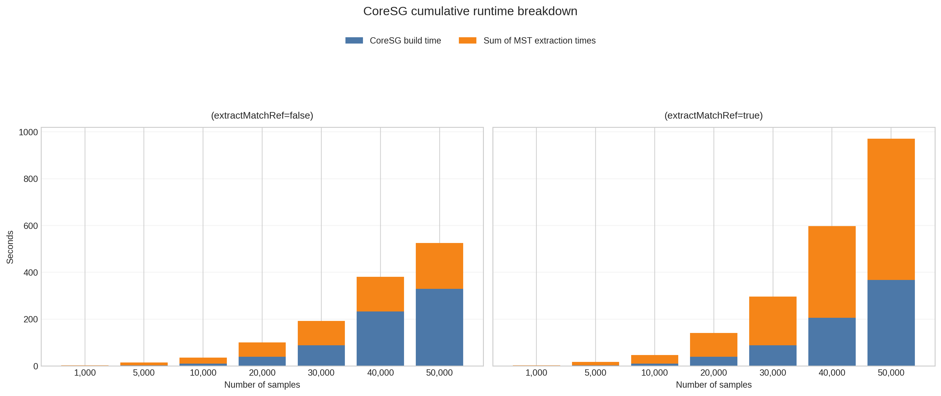 Core-SG runtime breakdown