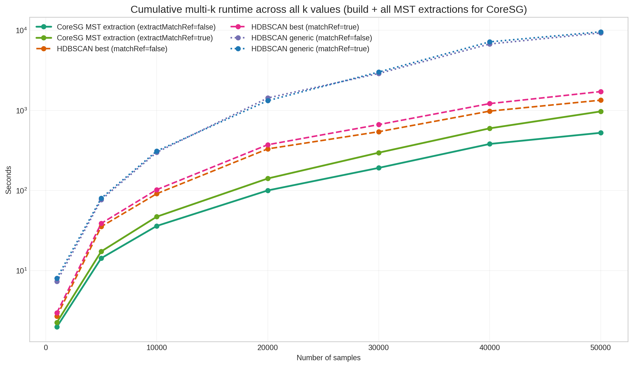 Cumulative runtime by sample size