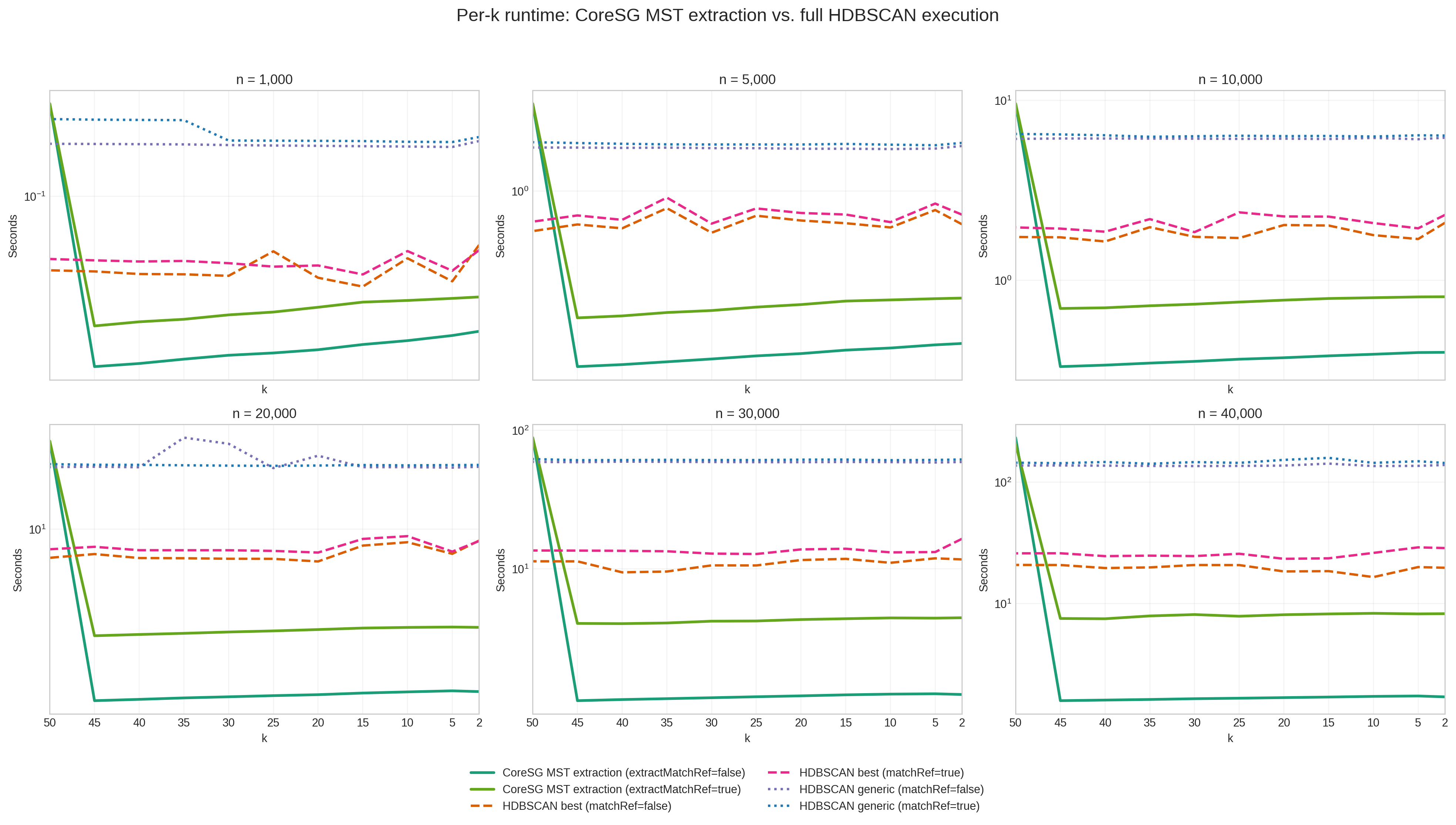 Per-k runtime comparison