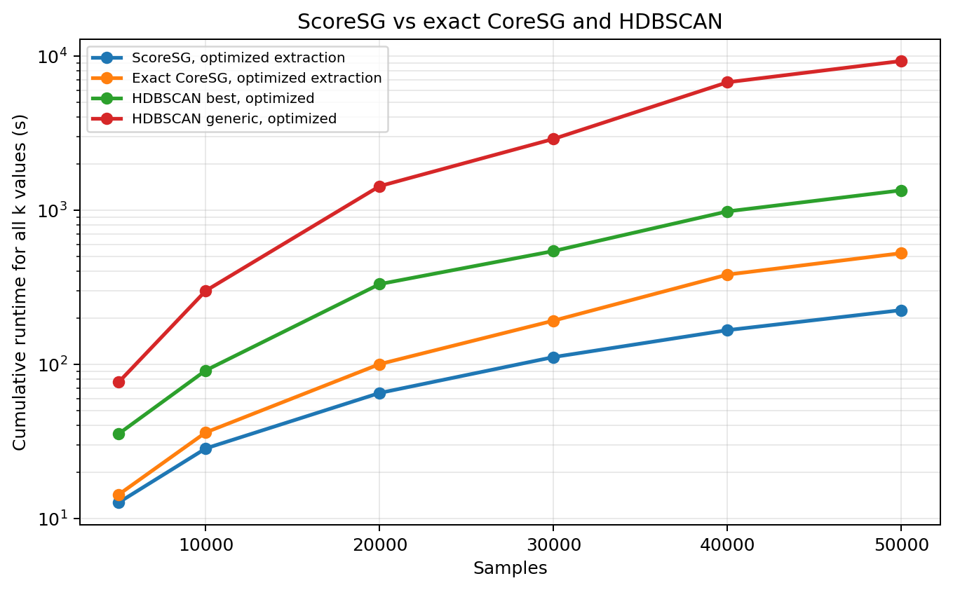 ScoreSG, exact CoreSG, and HDBSCAN cumulative runtime in the common benchmark interval