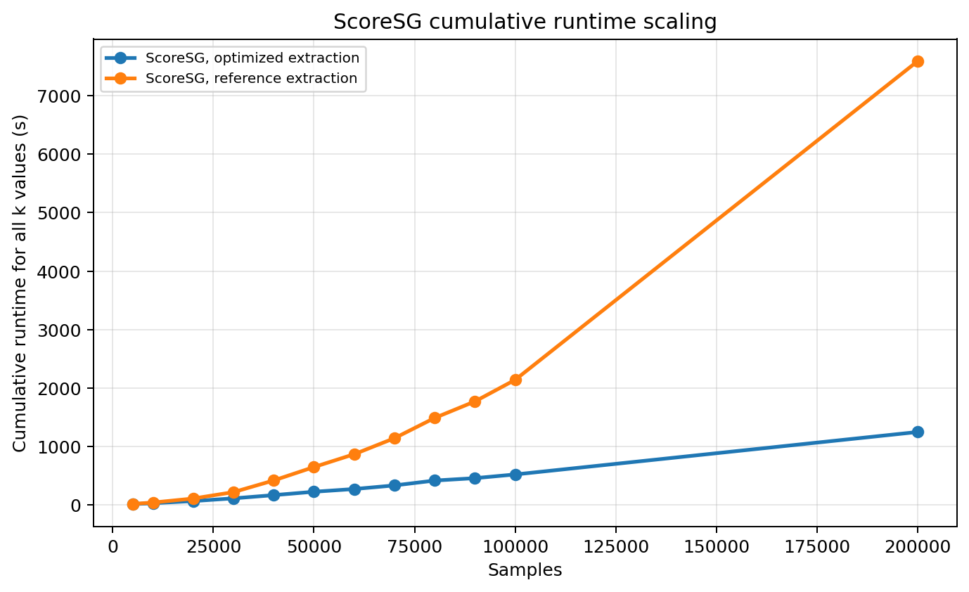 ScoreSG cumulative runtime scaling up to 200,000 samples