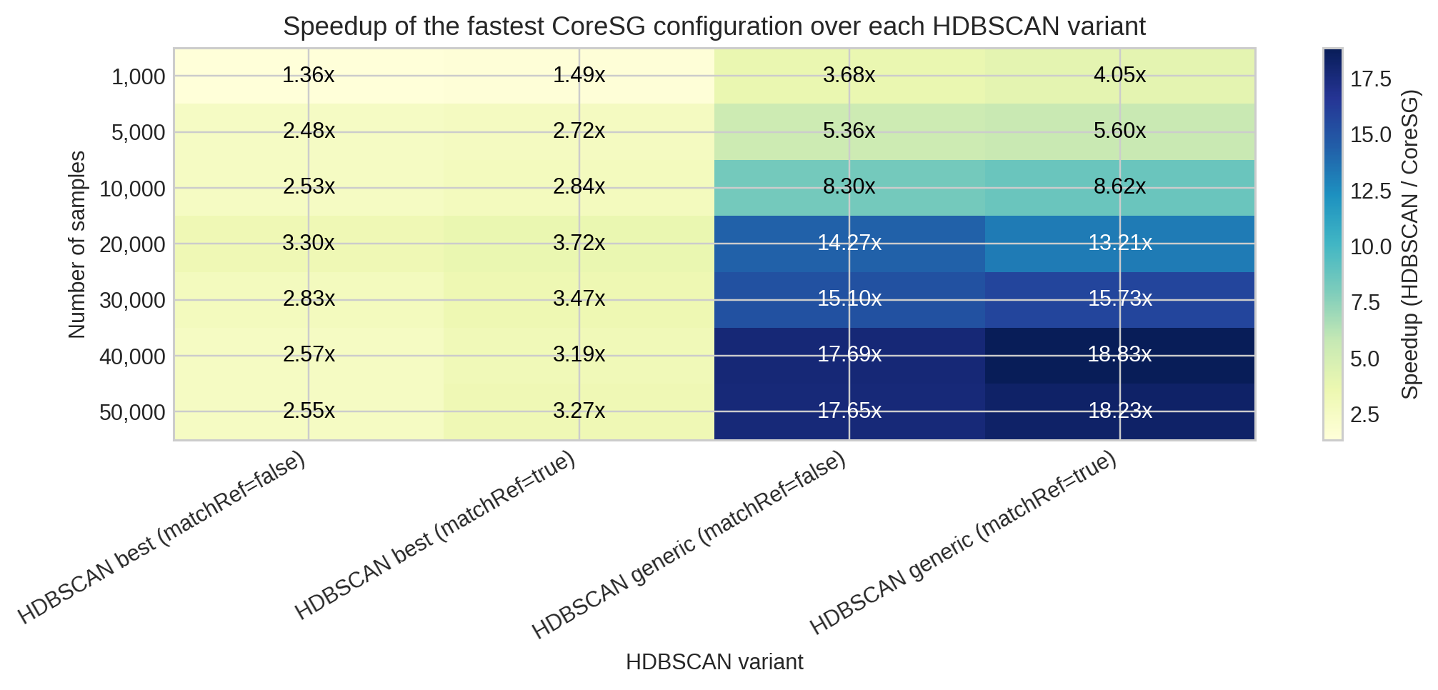 Speedup heatmap